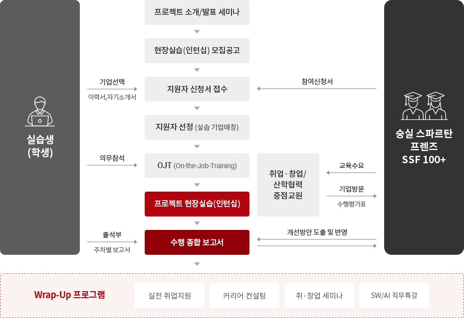 인턴십 설명